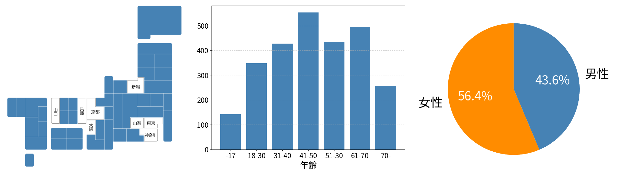 Metadata/ショットガン/16S rRNAの件数, 年齢別データ件数, 男女比（男性：47.3%,女性：52.7%）
